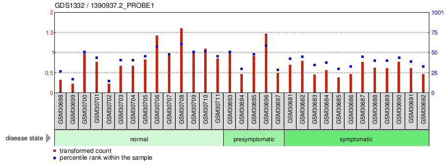 Gene Expression Profile