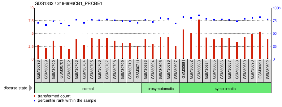 Gene Expression Profile