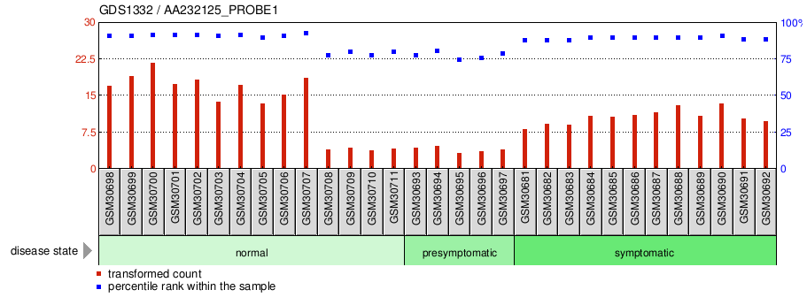 Gene Expression Profile