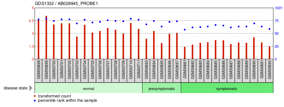 Gene Expression Profile