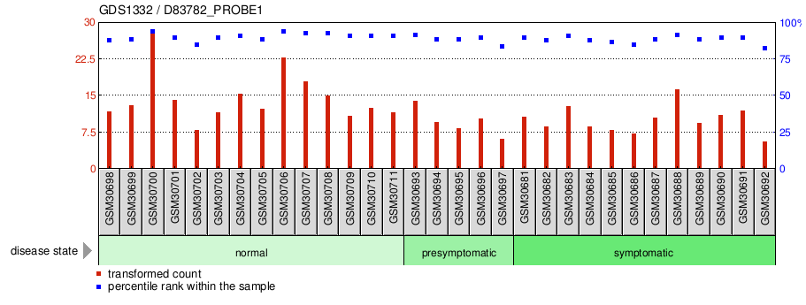 Gene Expression Profile