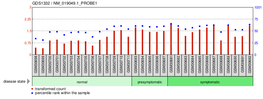 Gene Expression Profile