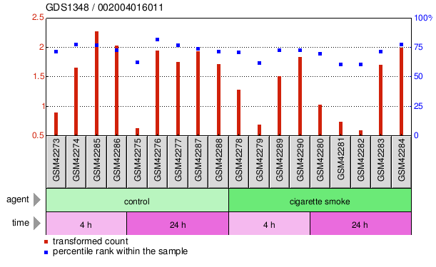 Gene Expression Profile