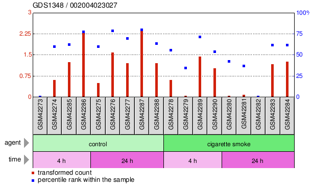 Gene Expression Profile