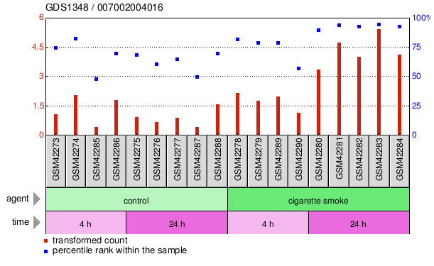 Gene Expression Profile