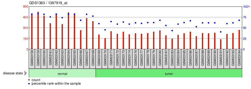 Gene Expression Profile