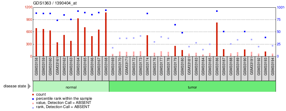 Gene Expression Profile