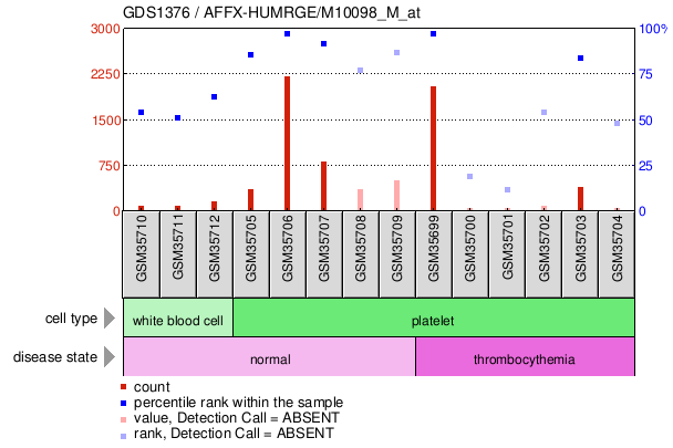 Gene Expression Profile