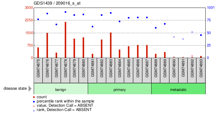 Gene Expression Profile