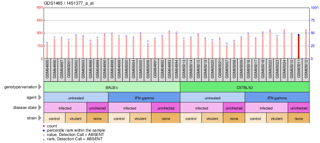 Gene Expression Profile