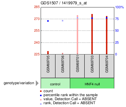 Gene Expression Profile