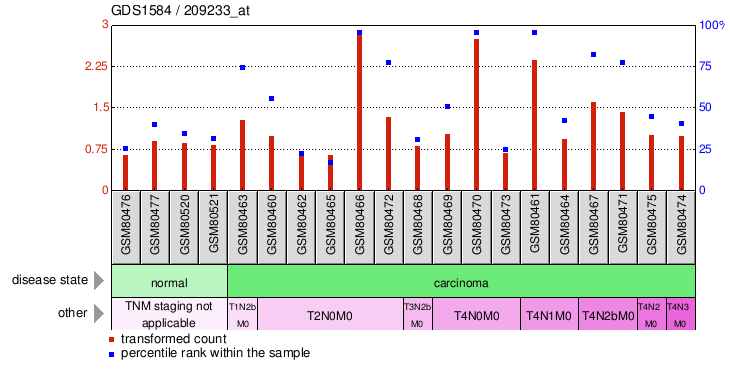 Gene Expression Profile