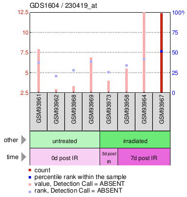 Gene Expression Profile