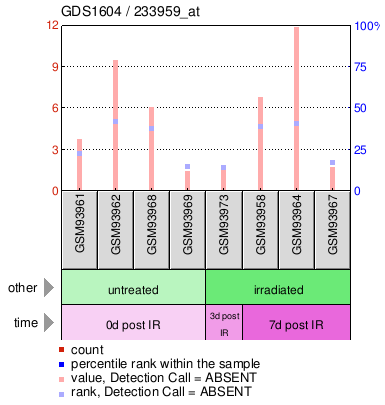 Gene Expression Profile