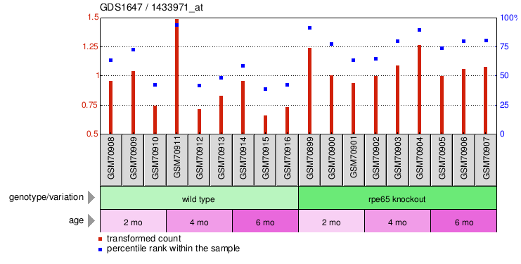 Gene Expression Profile