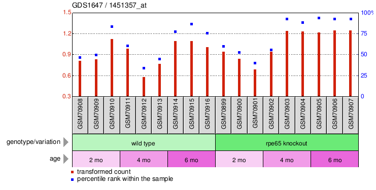 Gene Expression Profile