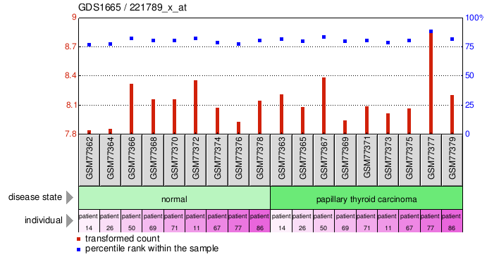 Gene Expression Profile