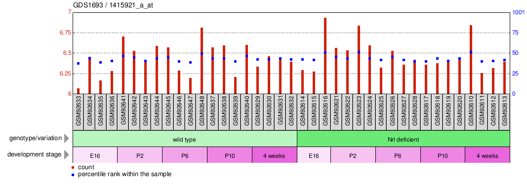 Gene Expression Profile