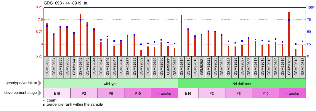 Gene Expression Profile