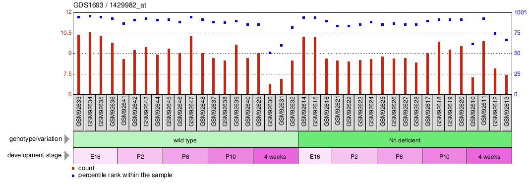 Gene Expression Profile