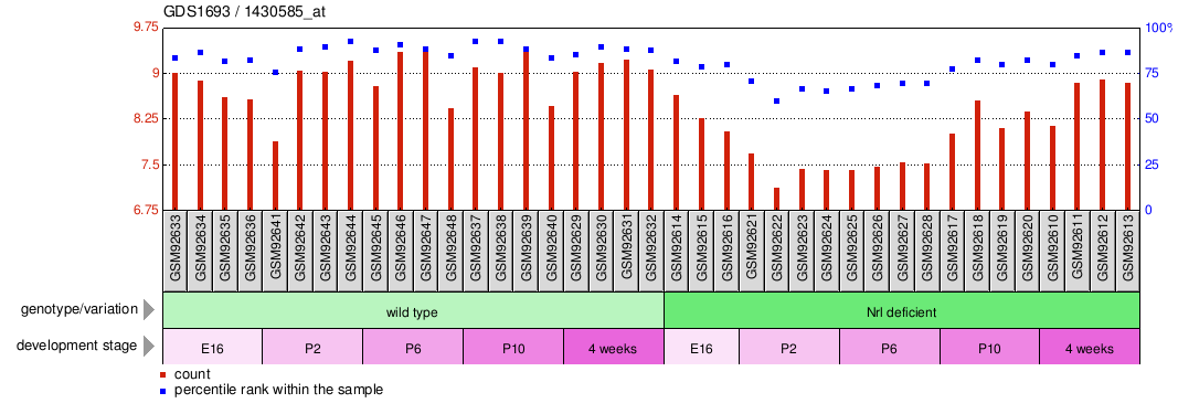 Gene Expression Profile