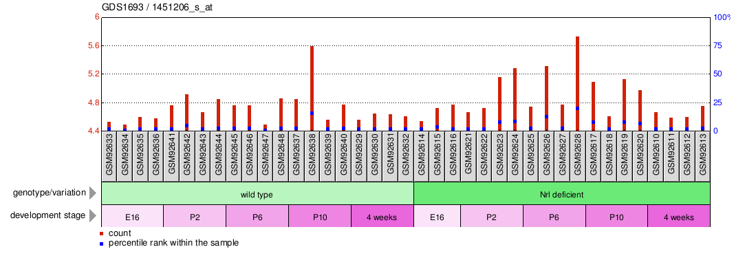 Gene Expression Profile