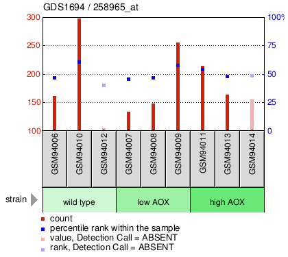 Gene Expression Profile