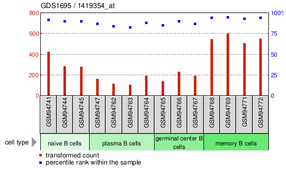 Gene Expression Profile