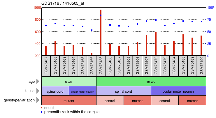 Gene Expression Profile