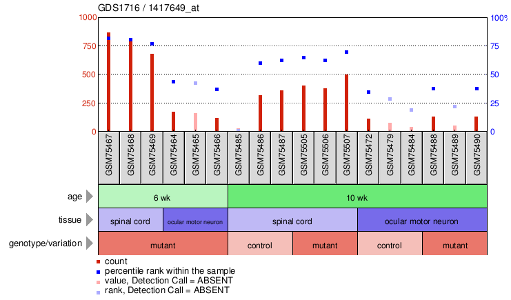 Gene Expression Profile