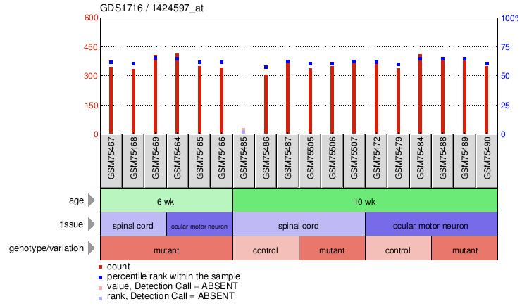 Gene Expression Profile