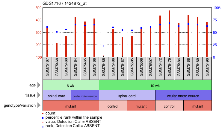 Gene Expression Profile