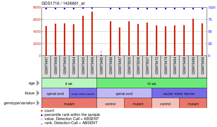 Gene Expression Profile