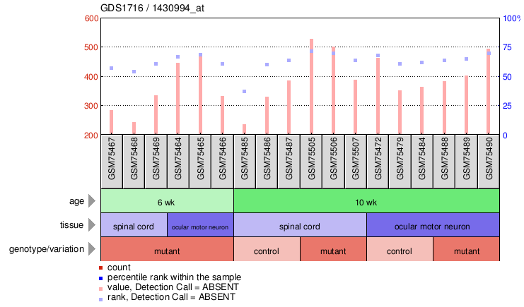 Gene Expression Profile