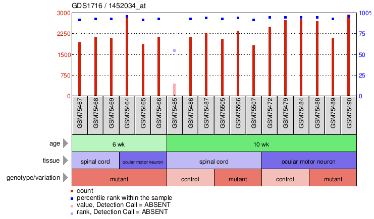 Gene Expression Profile