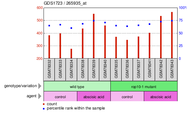 Gene Expression Profile