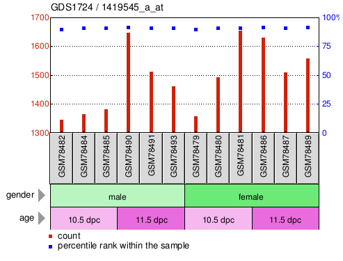 Gene Expression Profile