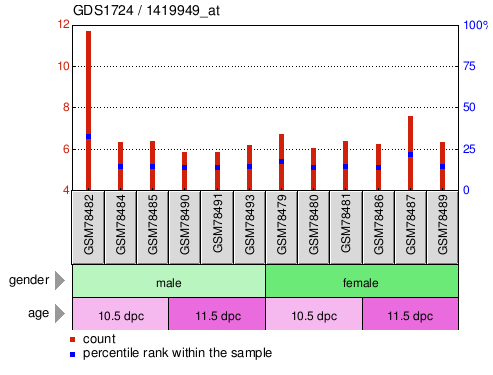 Gene Expression Profile