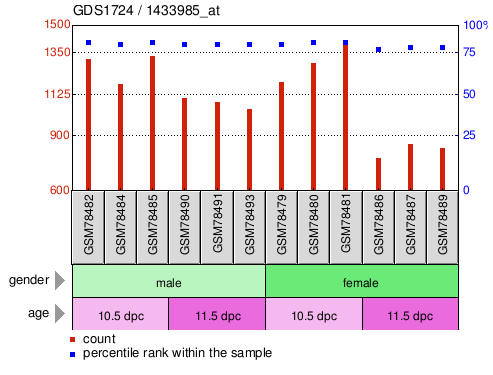 Gene Expression Profile