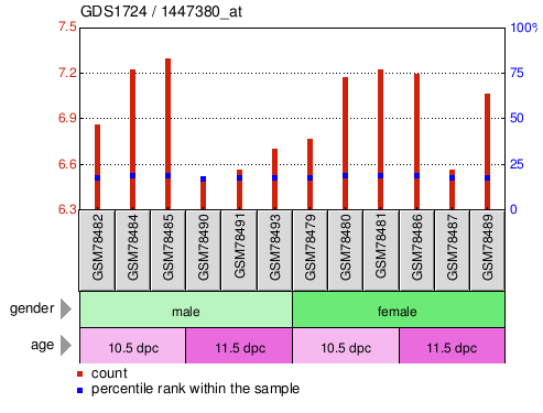 Gene Expression Profile