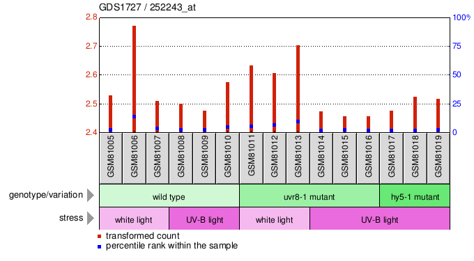 Gene Expression Profile