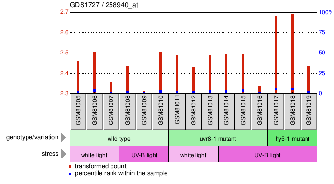 Gene Expression Profile