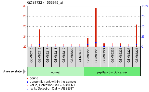 Gene Expression Profile