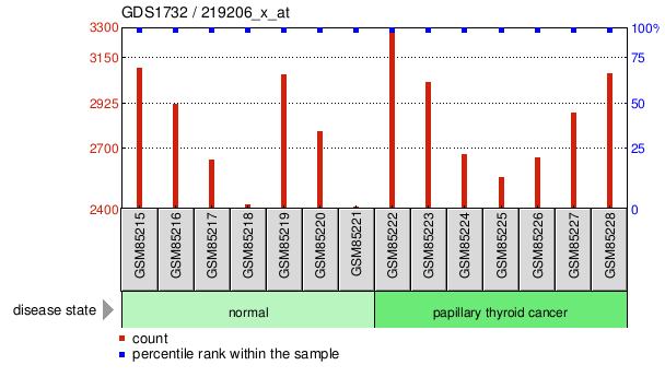 Gene Expression Profile