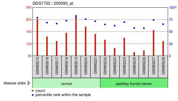 Gene Expression Profile