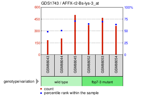 Gene Expression Profile