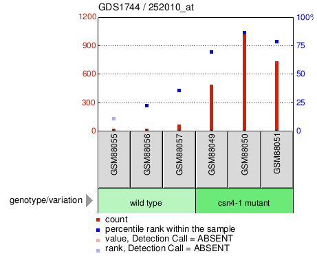 Gene Expression Profile