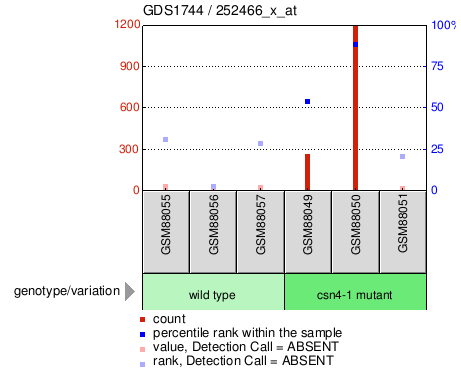 Gene Expression Profile