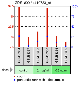 Gene Expression Profile