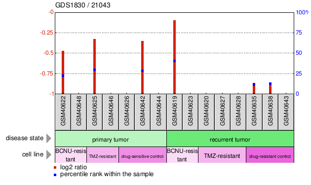 Gene Expression Profile